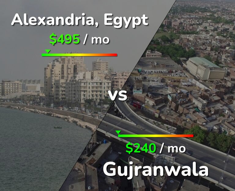 Cost of living in Alexandria vs Gujranwala infographic