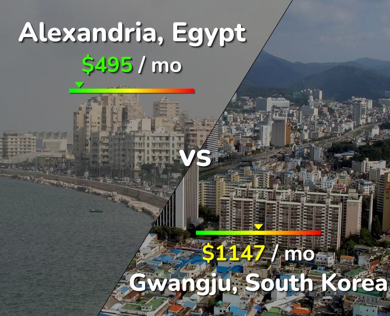 Cost of living in Alexandria vs Gwangju infographic