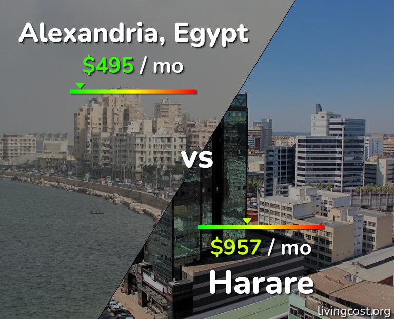 Cost of living in Alexandria vs Harare infographic