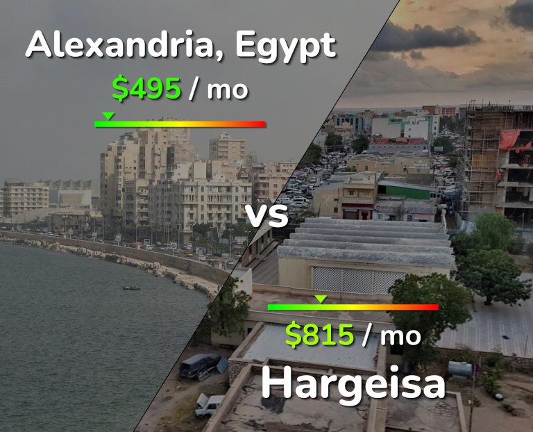 Cost of living in Alexandria vs Hargeisa infographic