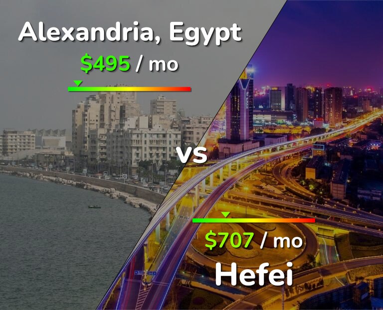 Cost of living in Alexandria vs Hefei infographic
