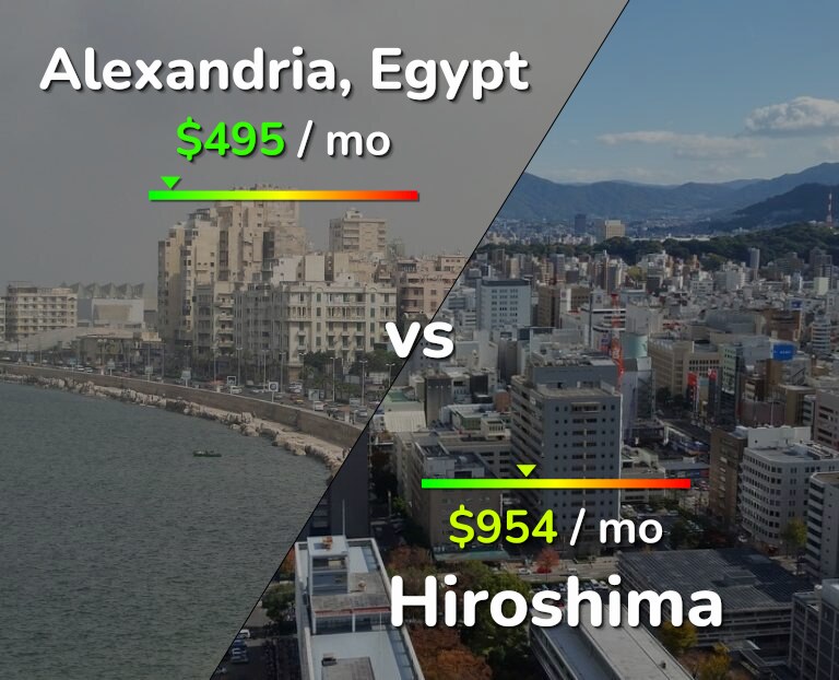 Cost of living in Alexandria vs Hiroshima infographic