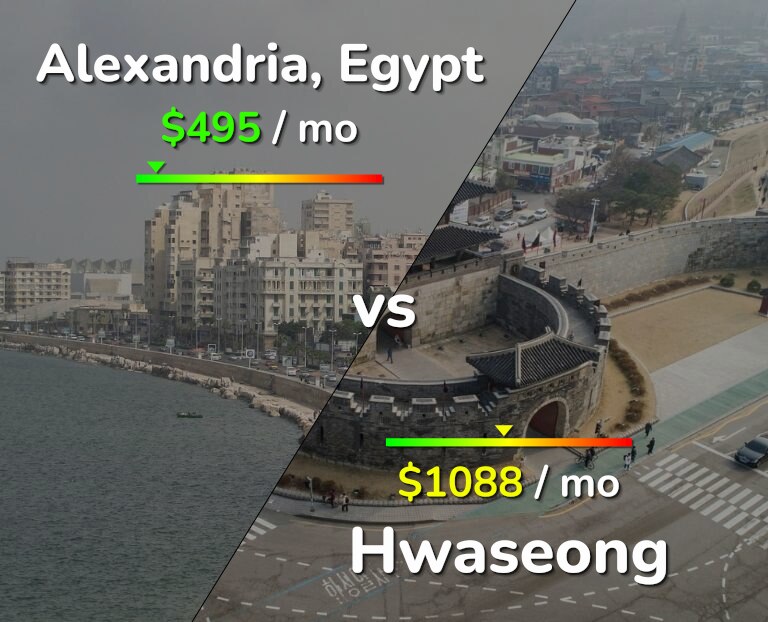 Cost of living in Alexandria vs Hwaseong infographic