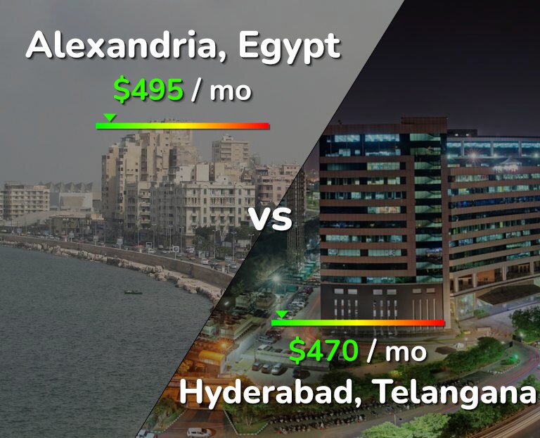 Cost of living in Alexandria vs Hyderabad, India infographic