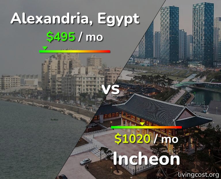 Cost of living in Alexandria vs Incheon infographic