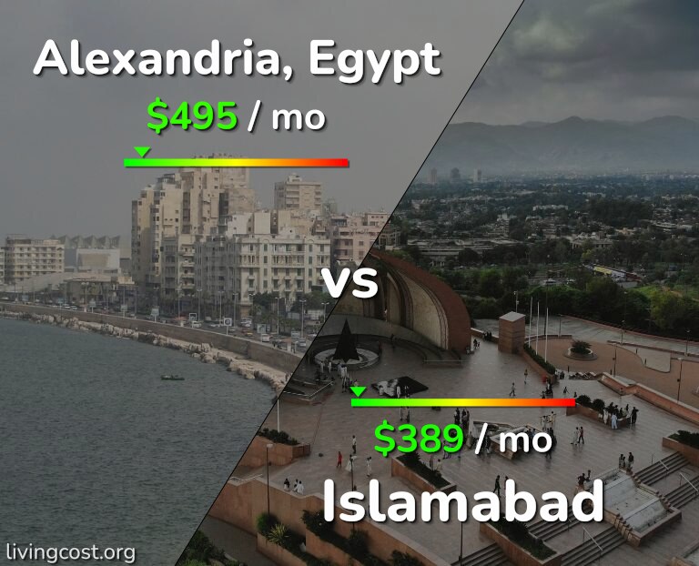 Cost of living in Alexandria vs Islamabad infographic