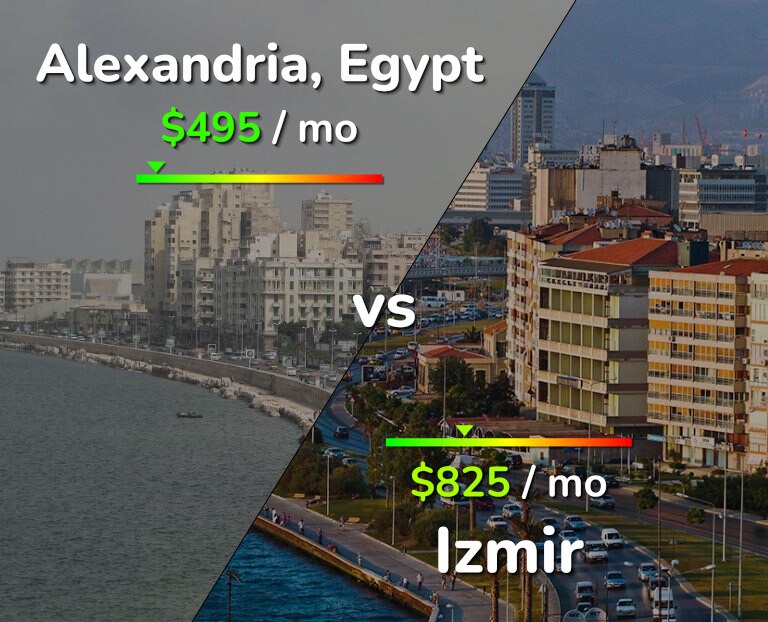 Cost of living in Alexandria vs Izmir infographic