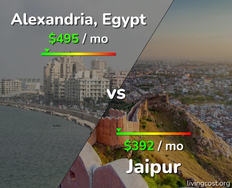 Cost of living in Alexandria vs Jaipur infographic