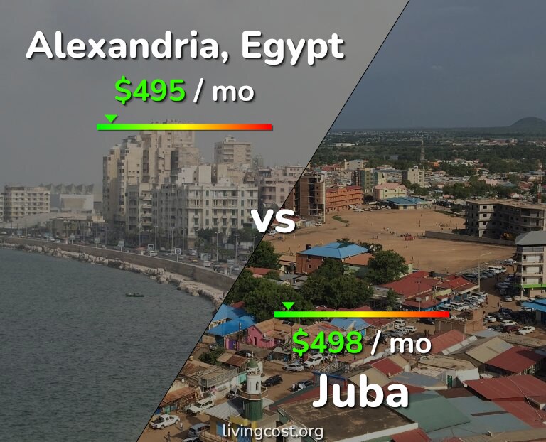 Cost of living in Alexandria vs Juba infographic