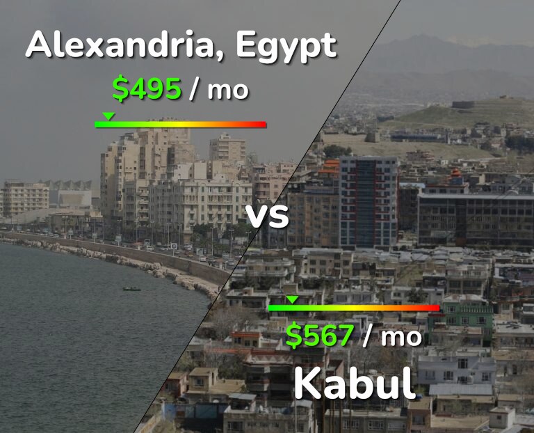 Cost of living in Alexandria vs Kabul infographic