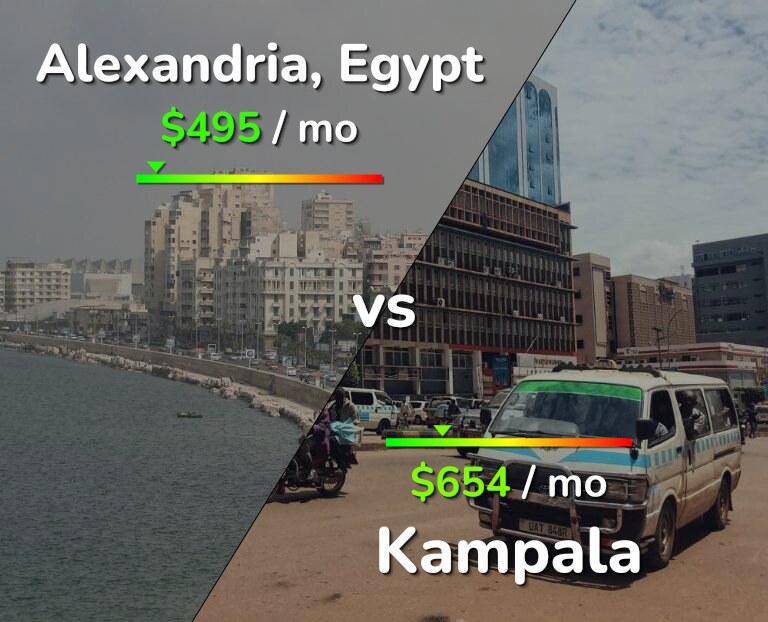 Cost of living in Alexandria vs Kampala infographic