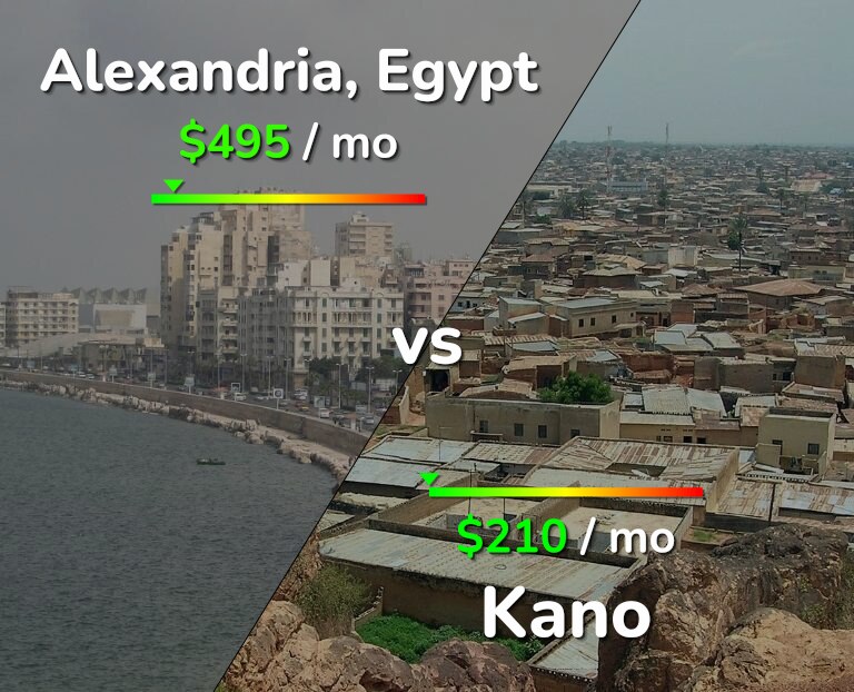 Cost of living in Alexandria vs Kano infographic