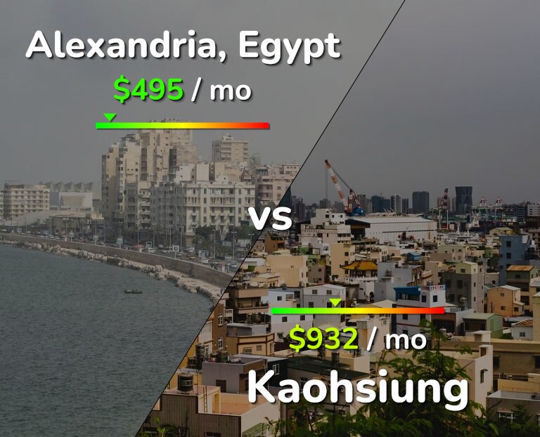 Cost of living in Alexandria vs Kaohsiung infographic