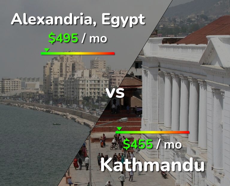 Cost of living in Alexandria vs Kathmandu infographic
