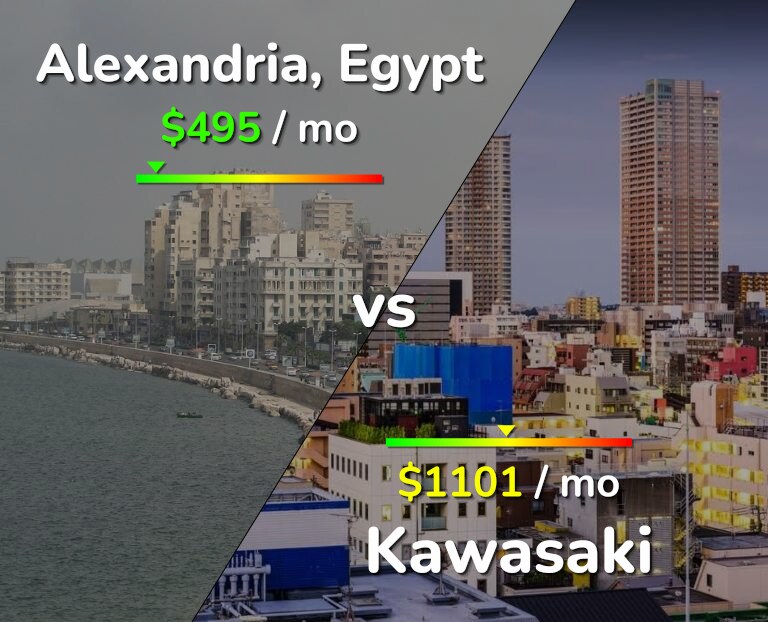 Cost of living in Alexandria vs Kawasaki infographic