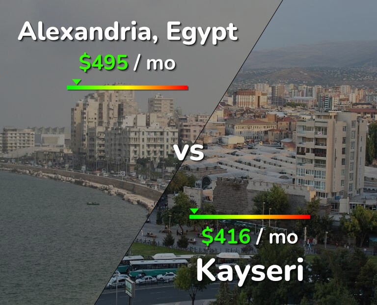 Cost of living in Alexandria vs Kayseri infographic