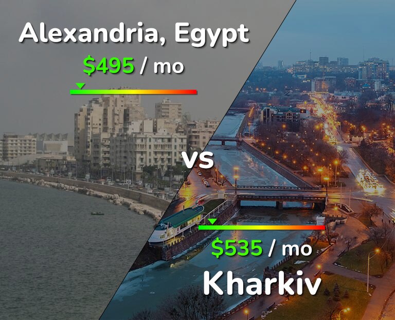 Cost of living in Alexandria vs Kharkiv infographic