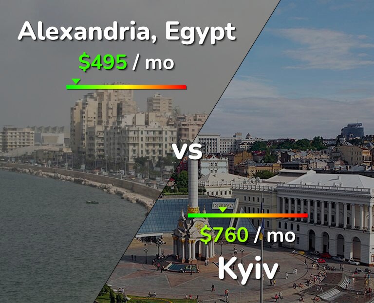 Cost of living in Alexandria vs Kyiv infographic