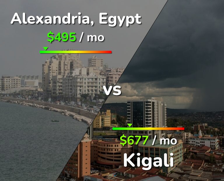 Cost of living in Alexandria vs Kigali infographic