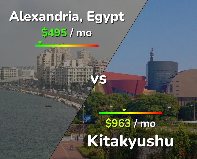 Cost of living in Alexandria vs Kitakyushu infographic