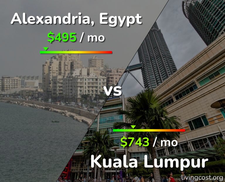 Cost of living in Alexandria vs Kuala Lumpur infographic
