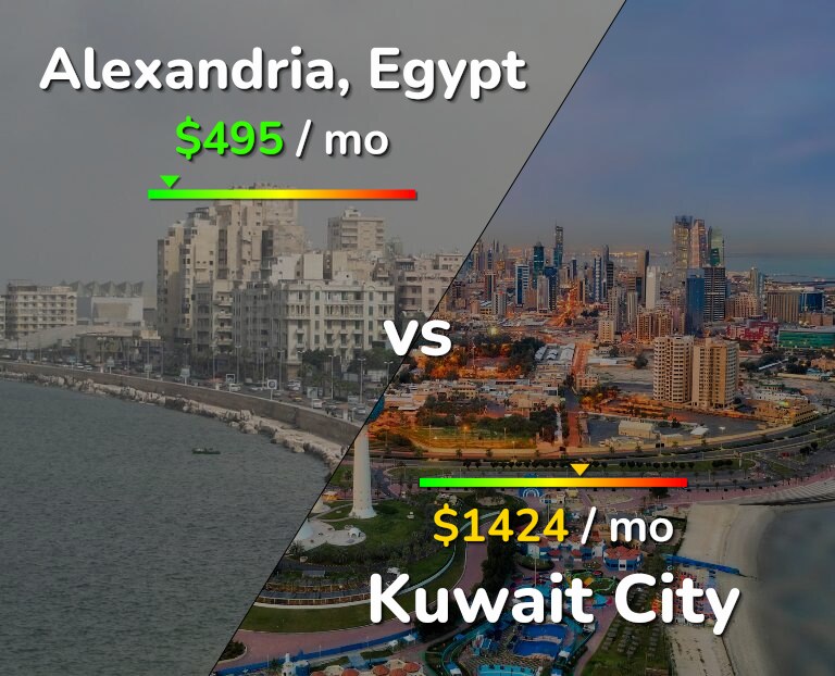 Cost of living in Alexandria vs Kuwait City infographic