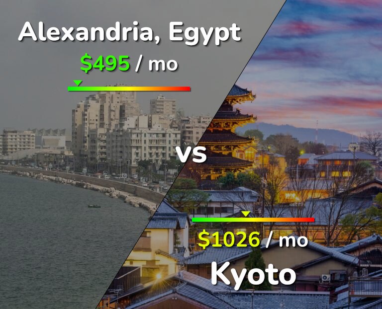 Cost of living in Alexandria vs Kyoto infographic