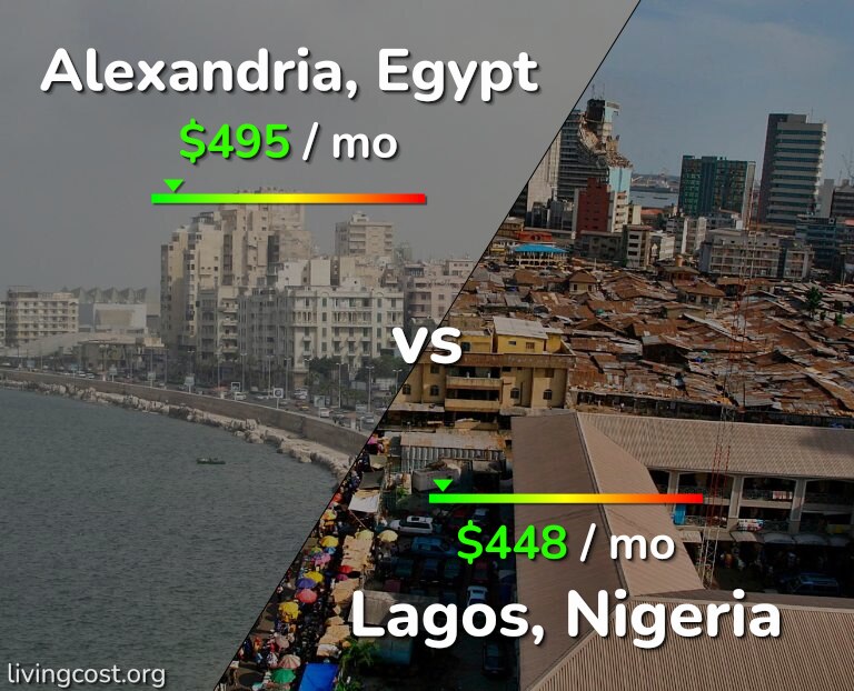 Cost of living in Alexandria vs Lagos infographic