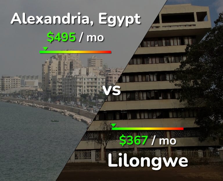 Cost of living in Alexandria vs Lilongwe infographic