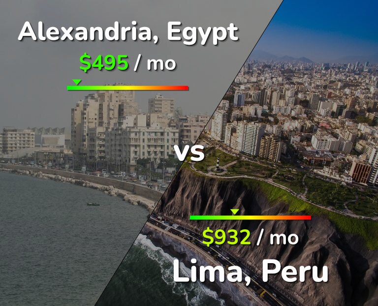 Cost of living in Alexandria vs Lima infographic