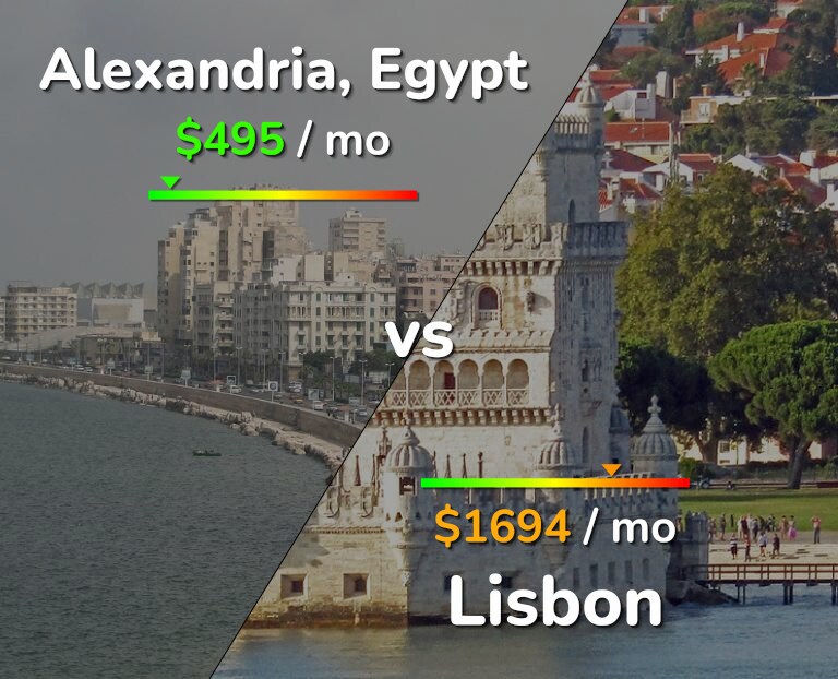 Cost of living in Alexandria vs Lisbon infographic