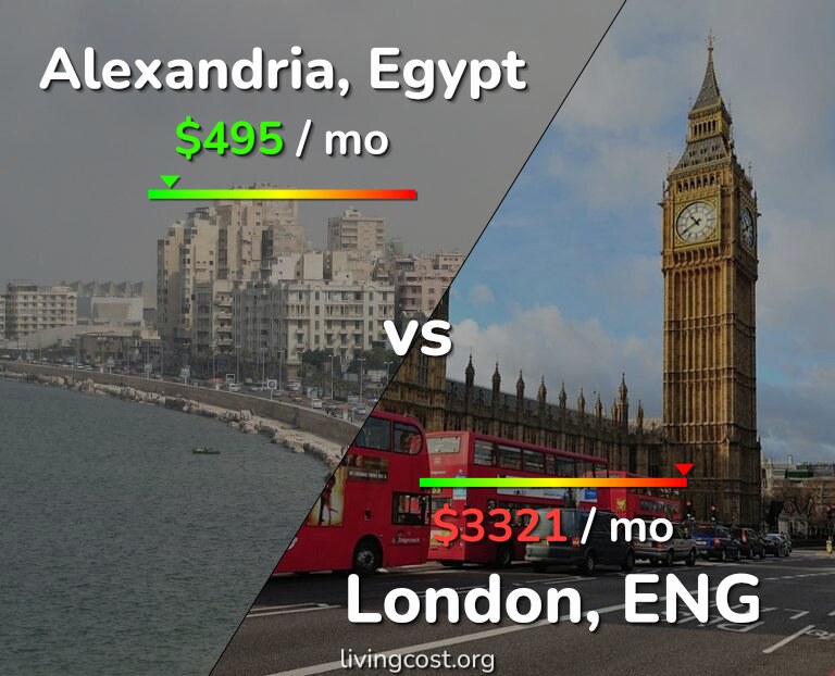 Cost of living in Alexandria vs London infographic