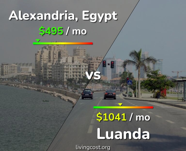 Cost of living in Alexandria vs Luanda infographic