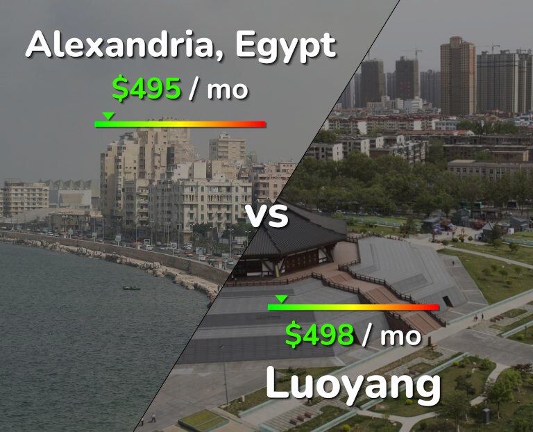 Cost of living in Alexandria vs Luoyang infographic