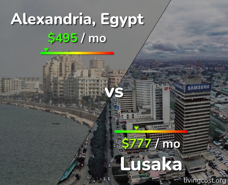 Cost of living in Alexandria vs Lusaka infographic
