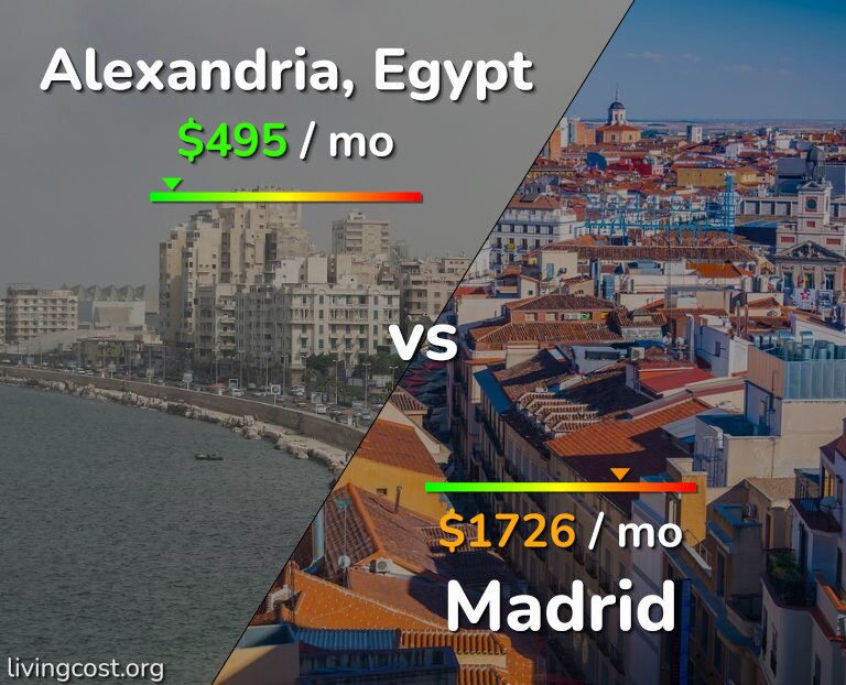 Cost of living in Alexandria vs Madrid infographic