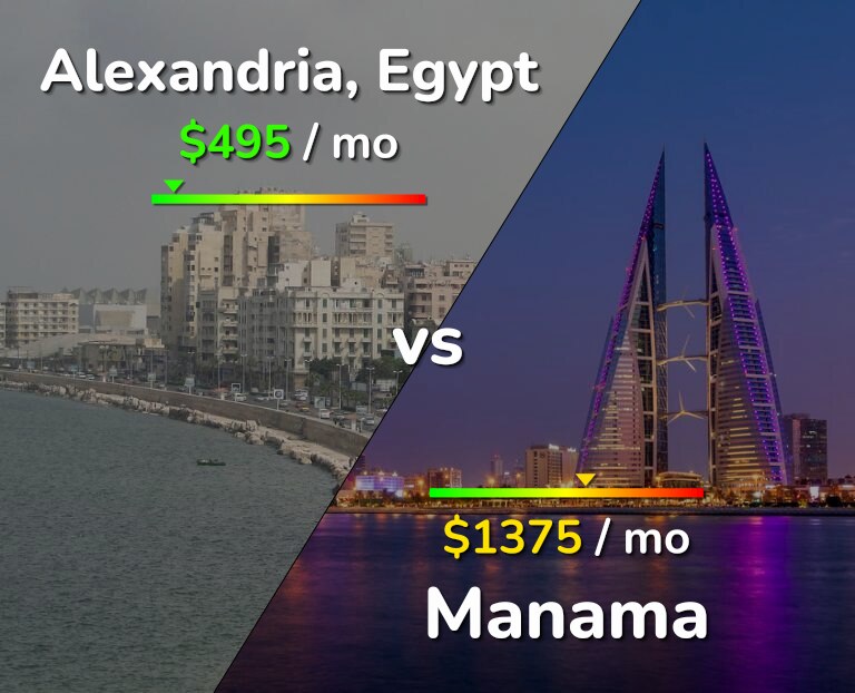 Cost of living in Alexandria vs Manama infographic