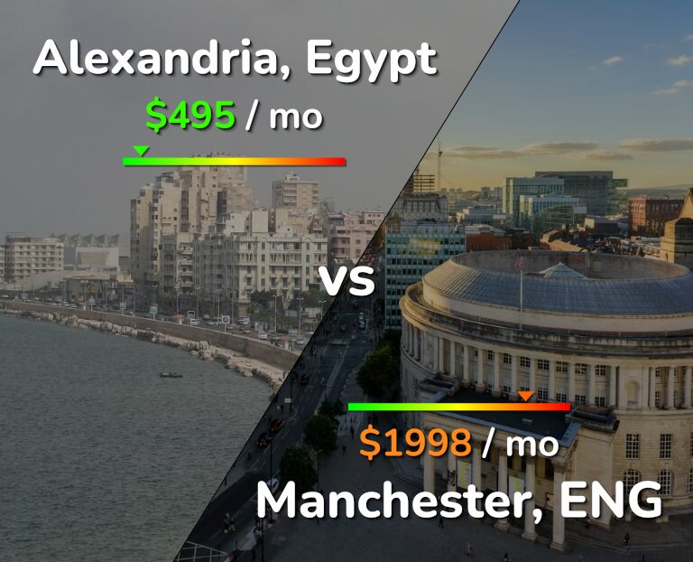Cost of living in Alexandria vs Manchester infographic