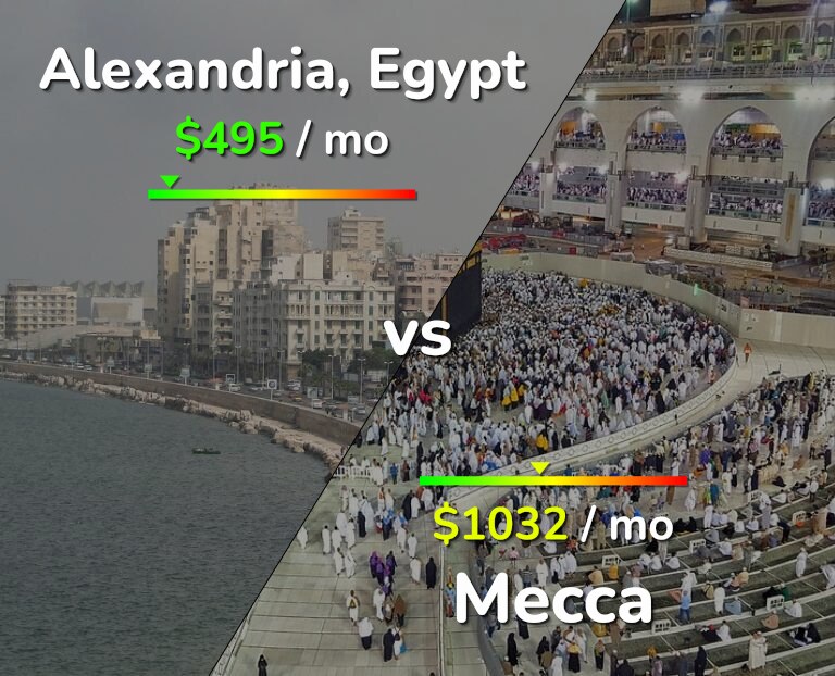 Cost of living in Alexandria vs Mecca infographic