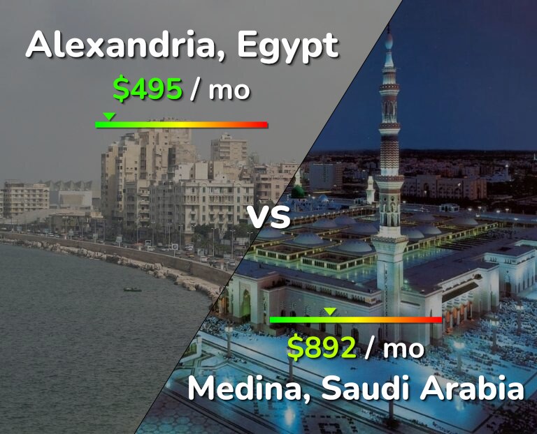 Cost of living in Alexandria vs Medina infographic
