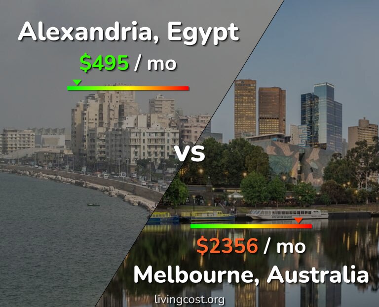 Cost of living in Alexandria vs Melbourne infographic