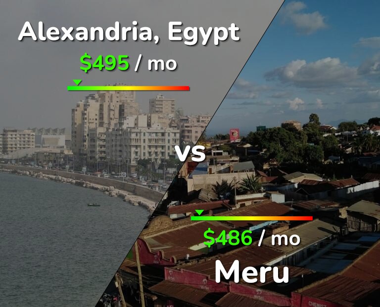 Cost of living in Alexandria vs Meru infographic
