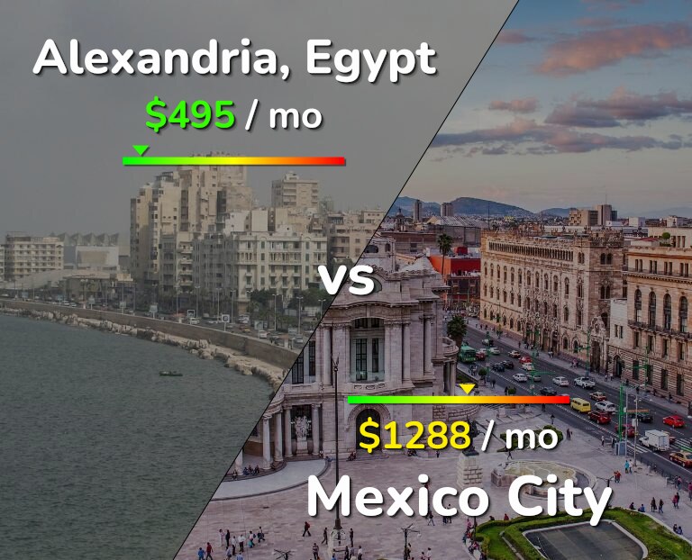 Cost of living in Alexandria vs Mexico City infographic