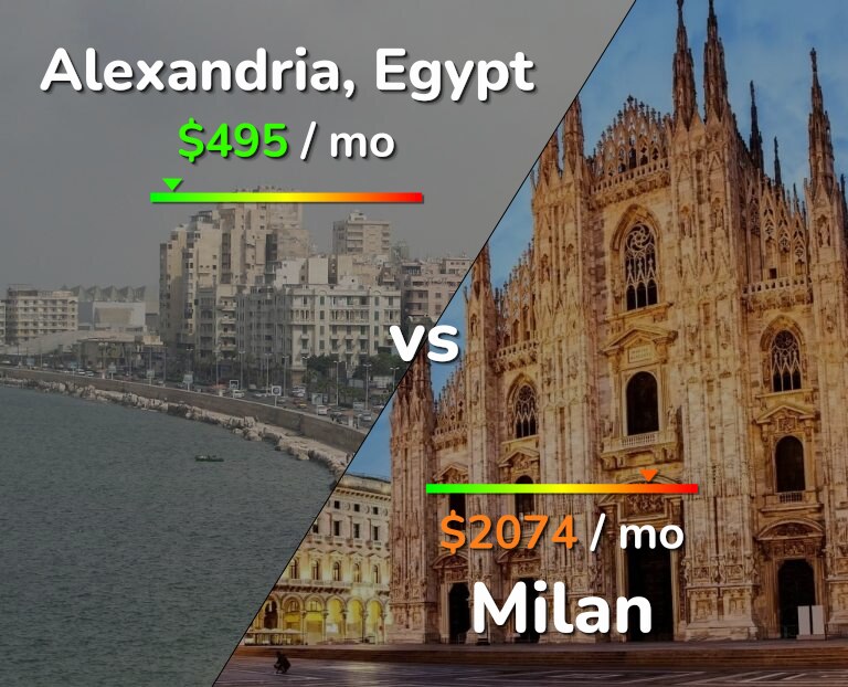 Cost of living in Alexandria vs Milan infographic