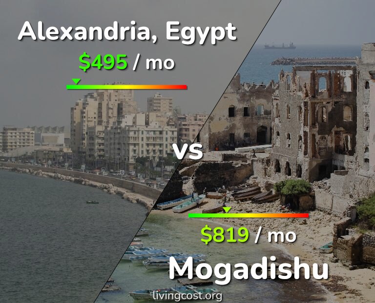 Cost of living in Alexandria vs Mogadishu infographic