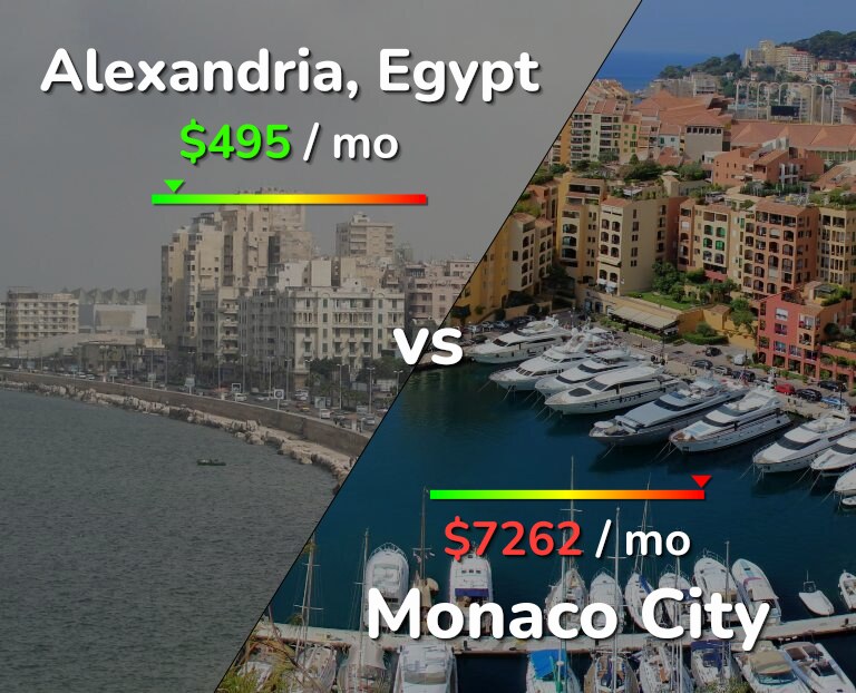 Cost of living in Alexandria vs Monaco City infographic