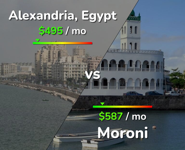 Cost of living in Alexandria vs Moroni infographic