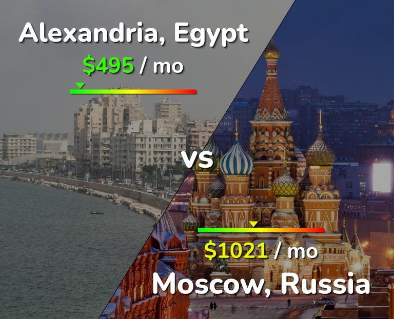 Cost of living in Alexandria vs Moscow infographic