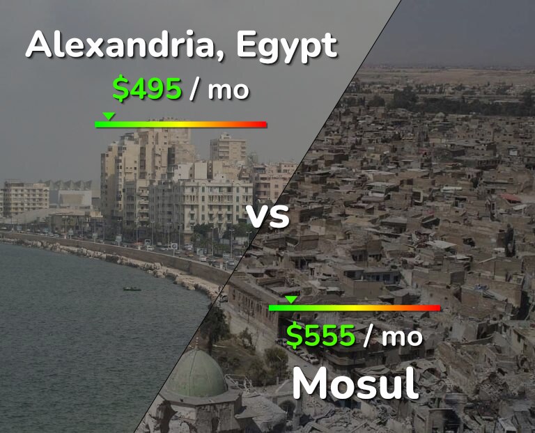 Cost of living in Alexandria vs Mosul infographic