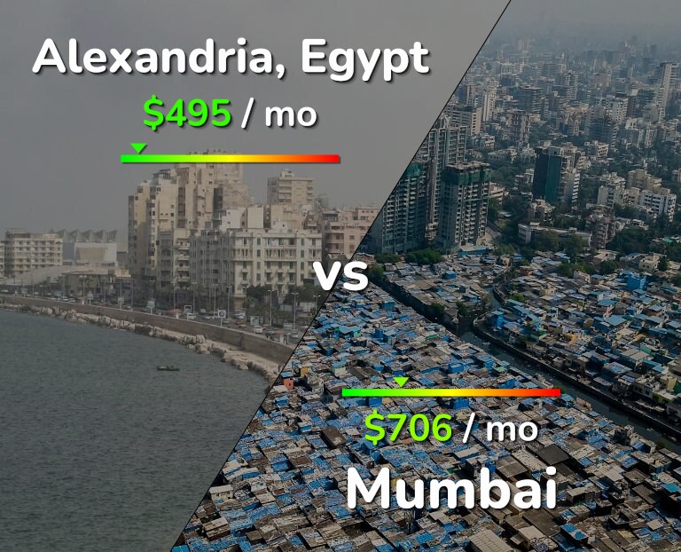 Cost of living in Alexandria vs Mumbai infographic